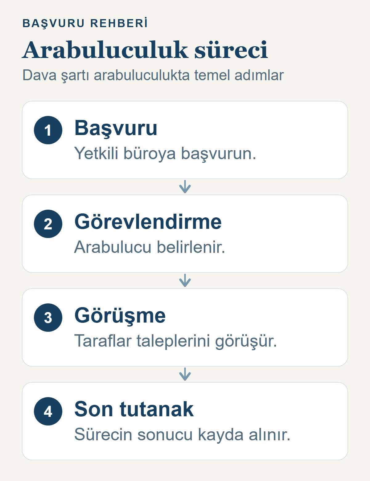 Dava şartı arabuluculukta dört temel adım: başvuru, görevlendirme, görüşme ve son tutanak.