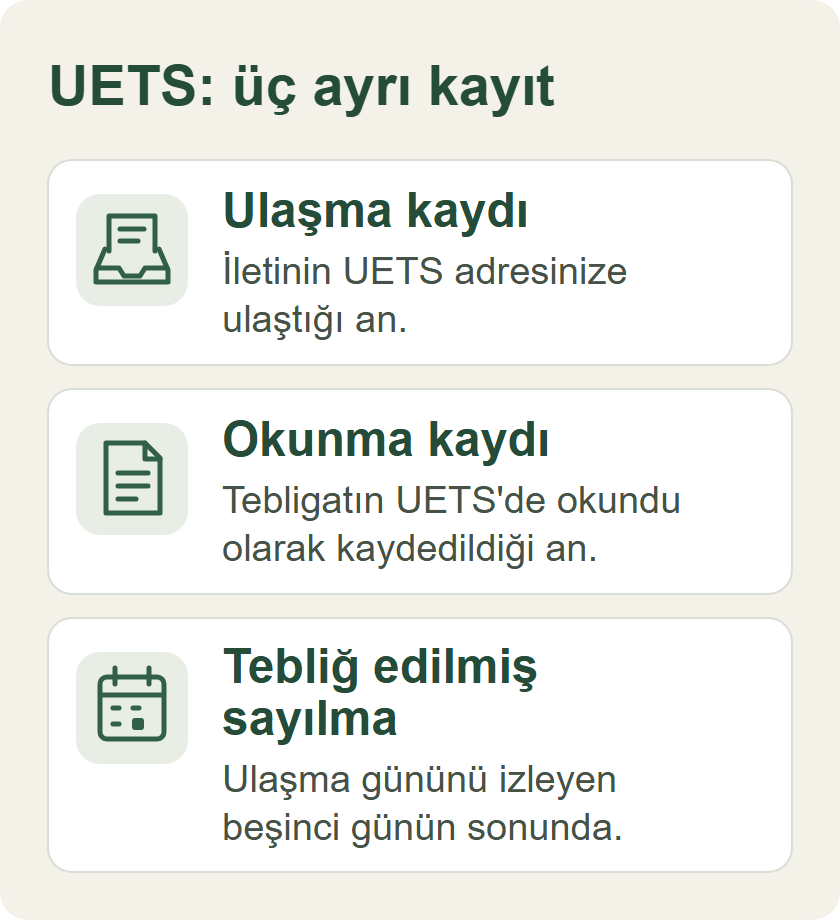 UETS'deki ulaşma, okunma ve tebliğ edilmiş sayılma kayıtlarını ayıran üç kartlı şema.